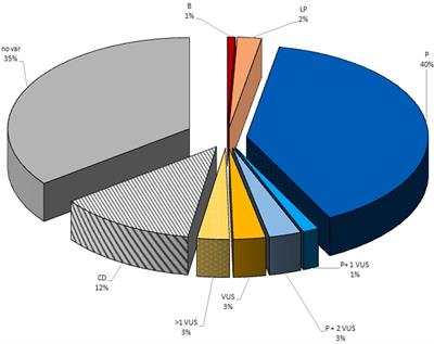 “CHildren with Inherited Platelet disorders Surveillance” (CHIPS) retrospective and prospective observational cohort study by Italian Association of Pediatric Hematology and Oncology (AIEOP)